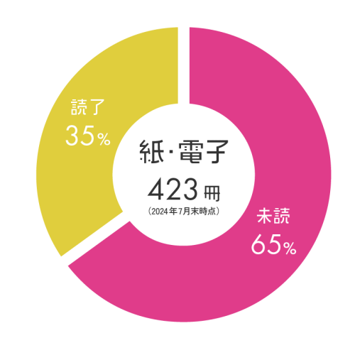 読んだ本と読んでいない本の割合を示す円グラフ